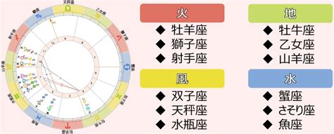 風水火地|【火・地・風・水】西洋占星術における星座（サイン…